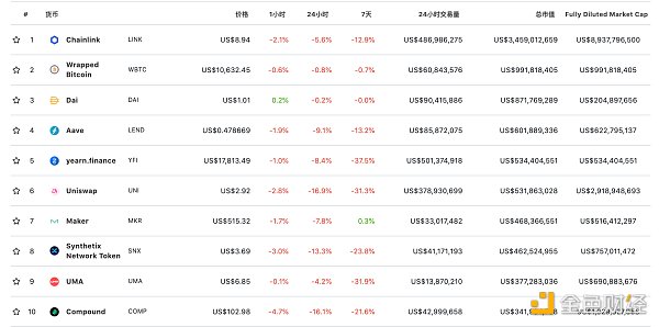 金色DeFi日报 | 欧洲新加密法规对DeFi构成特定风险 Yearn最大支持者退出项目