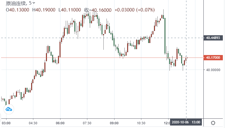 【原油收盘】美油站回40美元关口！墨西哥湾另一场热带风暴正在酝酿 挪威油气巨头工人罢工运动再升级