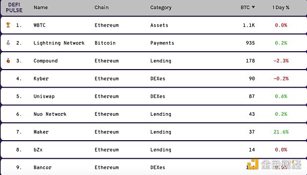 金色荐读 | DeFi中的BTC