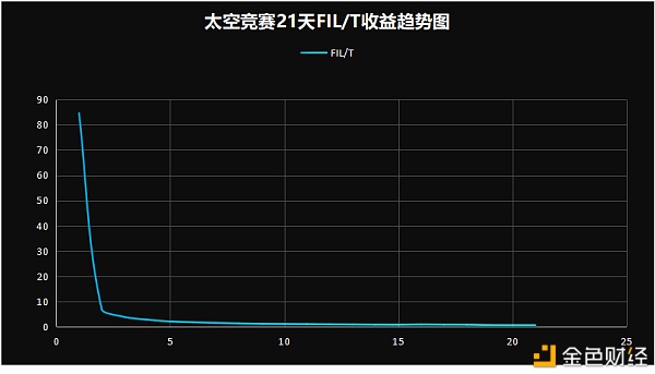 FIL挖矿指南：主网上线后 挖矿的核心指标有哪些？