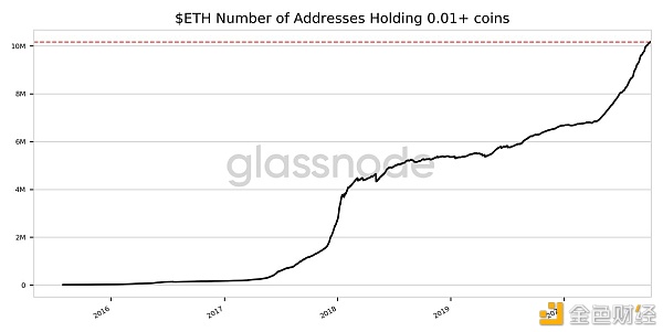 3个关键链上指标表明以太坊价格看涨反转