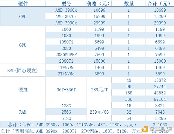 FIL挖矿指南：主网上线后 挖矿的核心指标有哪些？