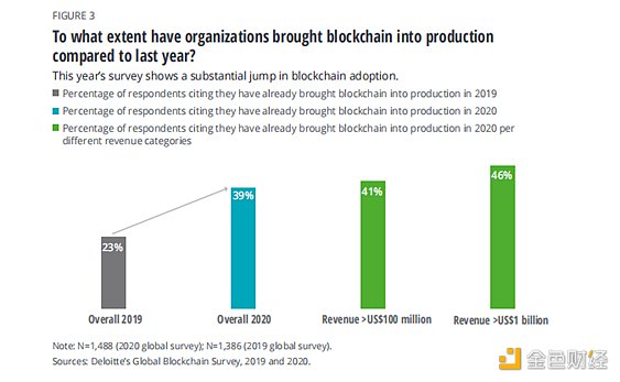 德勤报告：区块链带来第四次技术革命 融入生产大幅提高企业收入