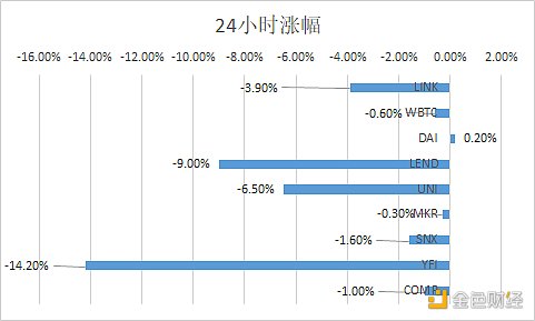 金色DeFi日报 | Balancer总锁仓量较昨日骤降40.64%