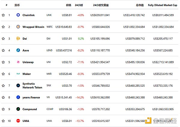 金色DeFi日报 | Balancer总锁仓量较昨日骤降40.64%