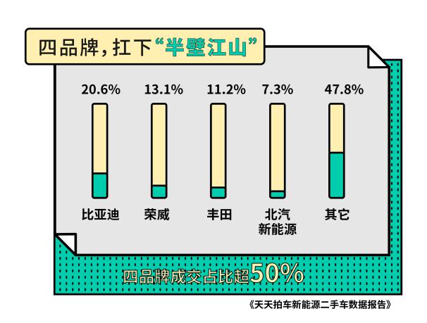 天天拍车新能源二手车报告：63%新能源二手车开不满5万公里就被卖掉