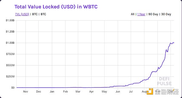 金色前哨丨DeFi让比特币和以太坊更亲密 wBTC锁仓量突破10亿美元