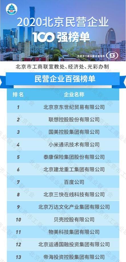 2020北京民营企业百强榜单发布 京东、联想、国美位列前三