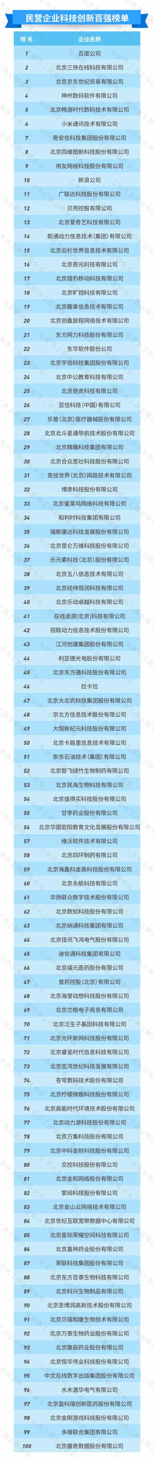 2020北京民营企业百强一览 京东联想国美位列前3