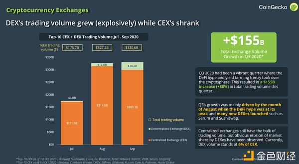 第三季度DeFi报告：DEX总交易量增长了700％