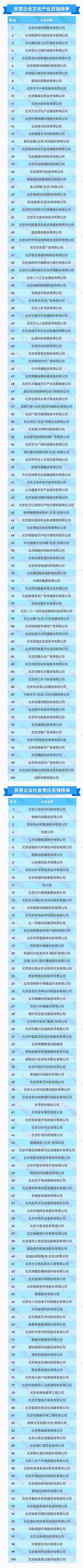 2020北京民营企业百强：京东联想前二、小米第四