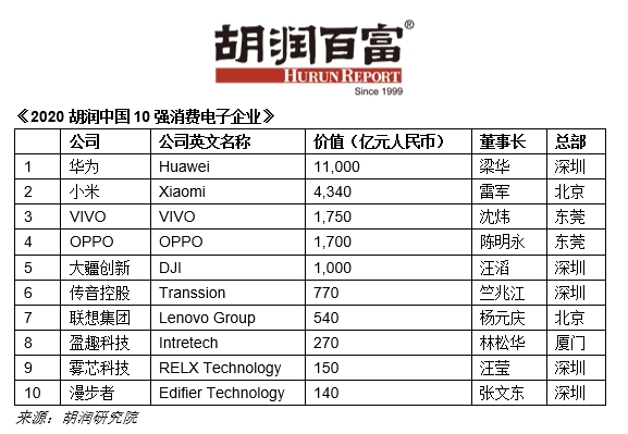 胡润：华为以1.1万亿价值成为中国最值钱消费电子企业 小米紧随其后