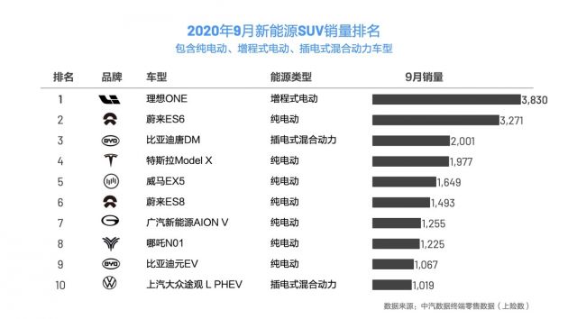 理想ONE 9月上险数3830辆 销量位居新能源SUV车型第一