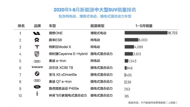 理想ONE 9月上险数3830辆 销量位居新能源SUV车型第一