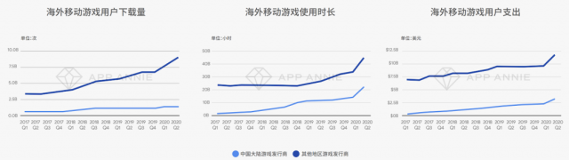 App Annie戴彬：中国游戏出海到了比拼内功的时候 精品化是大势所趋