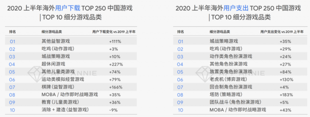 App Annie戴彬：中国游戏出海到了比拼内功的时候 精品化是大势所趋