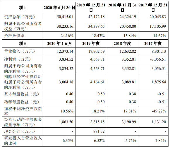 腾景科技2项专利不符科创板要求 研发钱少人数糊涂账 腾景科技2项专利不符科创板要求 研发钱少人数糊涂账