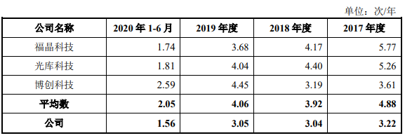 腾景科技2项专利不符科创板要求 研发钱少人数糊涂账 腾景科技2项专利不符科创板要求 研发钱少人数糊涂账