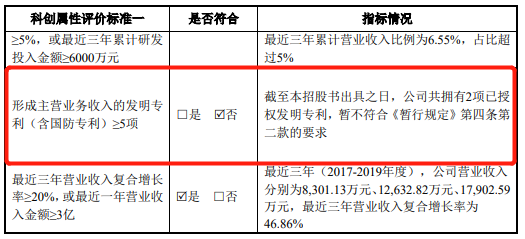 腾景科技2项专利不符科创板要求 研发钱少人数糊涂账 腾景科技2项专利不符科创板要求 研发钱少人数糊涂账