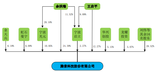 腾景科技2项专利不符科创板要求 研发钱少人数糊涂账 腾景科技2项专利不符科创板要求 研发钱少人数糊涂账