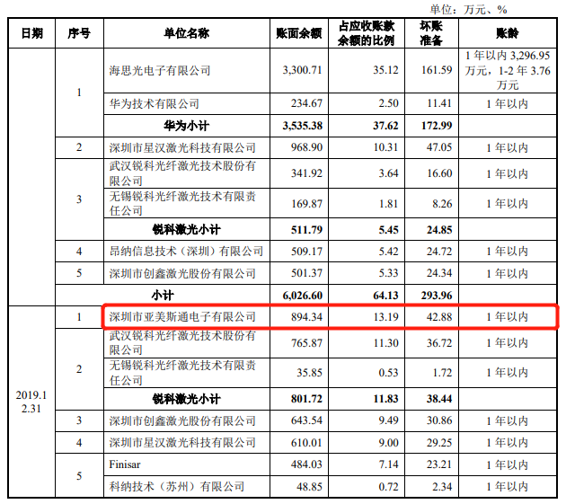 腾景科技2项专利不符科创板要求 研发钱少人数糊涂账 腾景科技2项专利不符科创板要求 研发钱少人数糊涂账