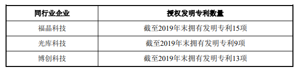 腾景科技2项专利不符科创板要求 研发钱少人数糊涂账 腾景科技2项专利不符科创板要求 研发钱少人数糊涂账