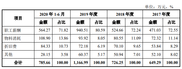 腾景科技2项专利不符科创板要求 研发钱少人数糊涂账 腾景科技2项专利不符科创板要求 研发钱少人数糊涂账
