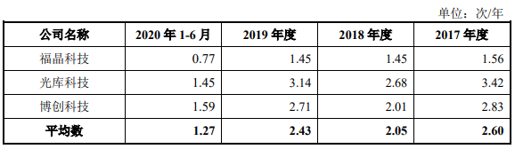 腾景科技2项专利不符科创板要求 研发钱少人数糊涂账 腾景科技2项专利不符科创板要求 研发钱少人数糊涂账
