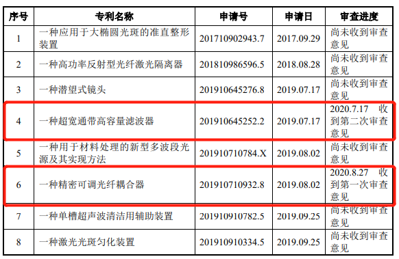 腾景科技2项专利不符科创板要求 研发钱少人数糊涂账 腾景科技2项专利不符科创板要求 研发钱少人数糊涂账