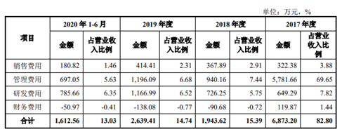 腾景科技2项专利不符科创板要求 研发钱少人数糊涂账 腾景科技2项专利不符科创板要求 研发钱少人数糊涂账