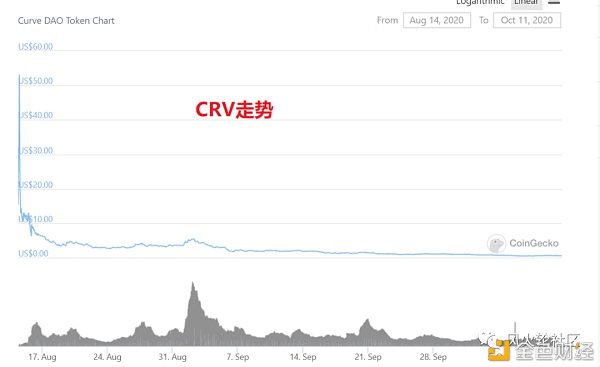 跌去99%的Curve 真的还有希望吗？