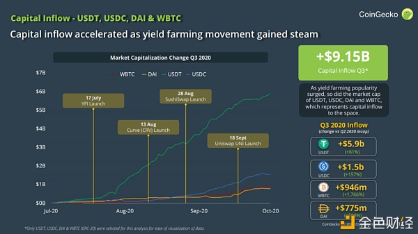 第三季度DeFi报告：DEX总交易量增长了700％