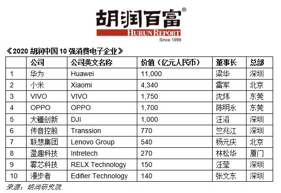 2020胡润中国10强消费电子企业：华为成中国最值钱消费电子企业