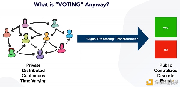 一种全新的投票治理方式：信念投票 实时“投票流”