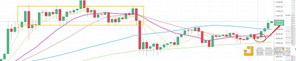 10.11晚间行情：多头时间 快速上涨演变震荡上涨