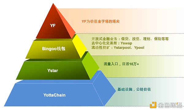 价值金字塔：YF与YSR的价值基础