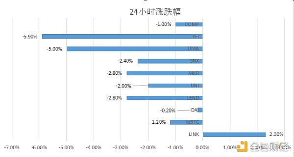 金色DeFi日报 | 第三季度DeFi总交易量的96％属于以太坊