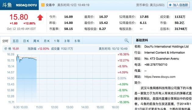 虎牙与斗鱼官宣合并：斗鱼盘中涨超16% 虎牙却大跌近10%