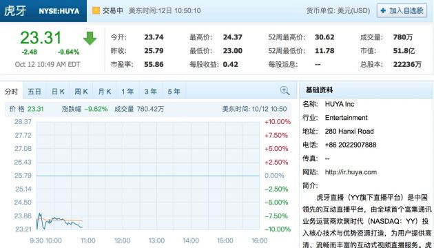 虎牙与斗鱼官宣合并：斗鱼盘中涨超16% 虎牙却大跌近10%