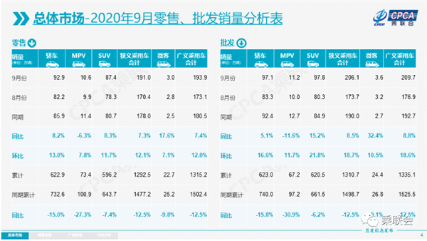 9月狭义乘用车销量同比增长7.3%：仅上汽大众下滑