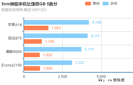 四大5nm旗舰处理器跑分一图对比：苹果A14无解第一 麒麟9000单核比肩骁龙875