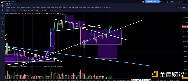 10.13午间行情：昨夜突发利好比特币多头发力后进入阻力位