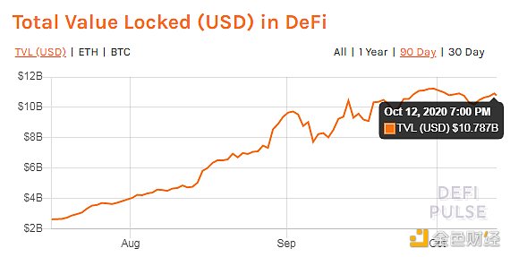 金色DeFi日报 | 第三季度DeFi总交易量的96％属于以太坊