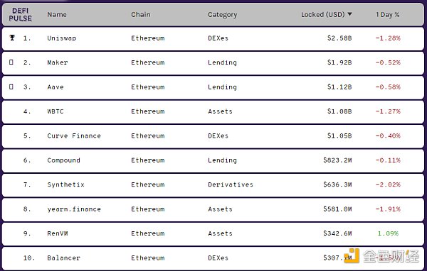 金色DeFi日报 | 第三季度DeFi总交易量的96％属于以太坊