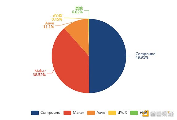 金色DeFi日报 | 第三季度DeFi总交易量的96％属于以太坊