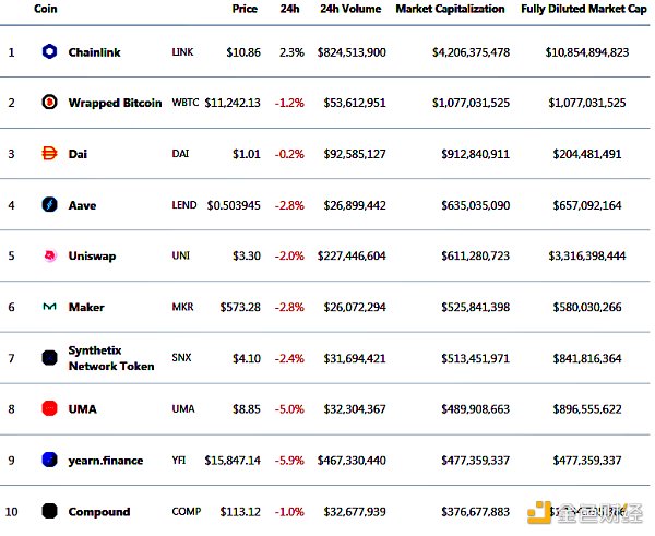 金色DeFi日报 | 第三季度DeFi总交易量的96％属于以太坊