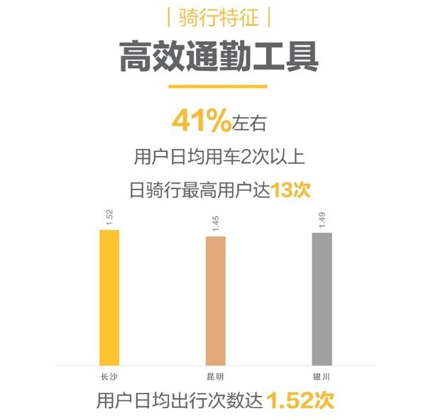 报告显示41%以上的共享电单车用户日均出行超2次