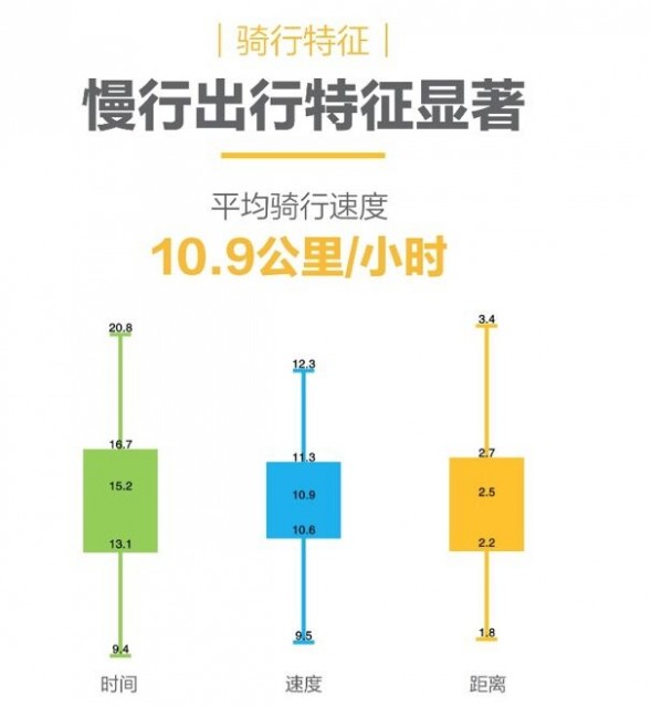 报告显示41%以上的共享电单车用户日均出行超2次