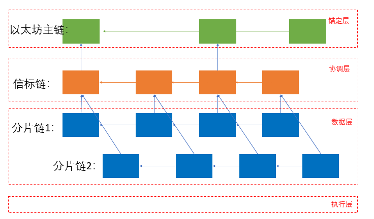 以太坊2.0中即将启动的信标链是什么？