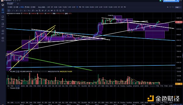 10.14午间行情：比特币遇阻回落静待窄收敛开启走牛行情